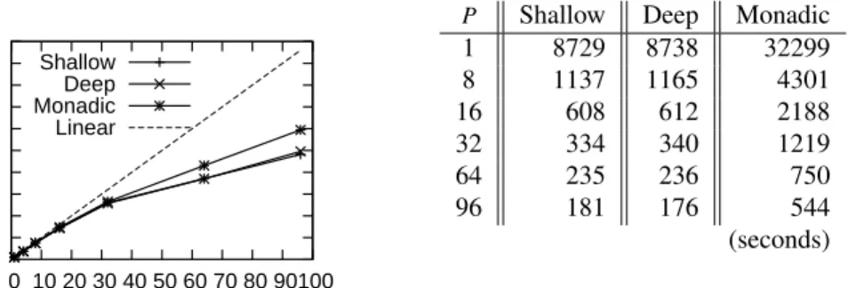 Figure 6: Experimental results of MapReduce algorithm on Amazon EC2