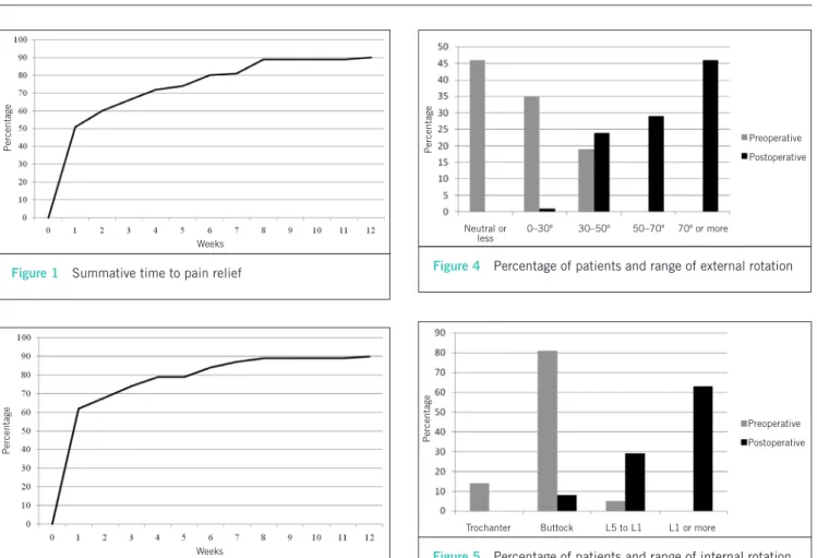 Figure 2  Summative time to be able to sleep through the night