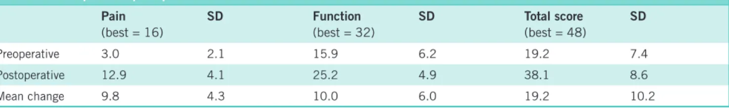 Figure 6  Summative time to return to work