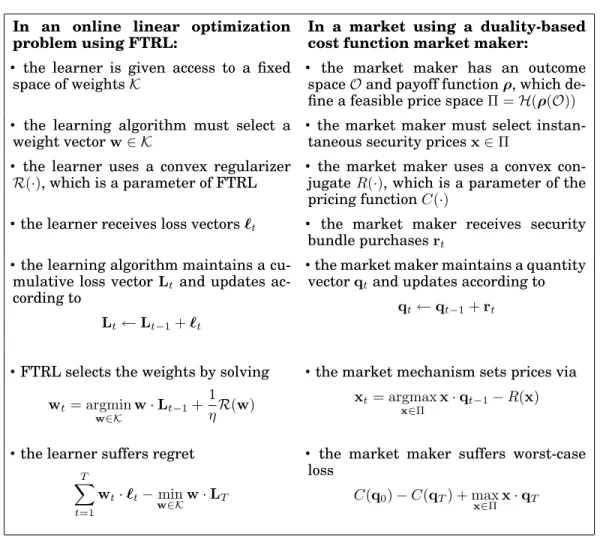 Fig. 1. The similarities between the duality-based cost function market maker framework and the Follow the Regularized Leader algorithm for online linear optimization.