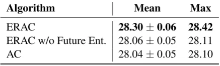 Figure 1: ERAC’s average performance over multiple runs on two tasks when varying τ.