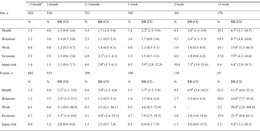 Table 2. PNC according to frequency of HED in terms of risk ratio for men and women 