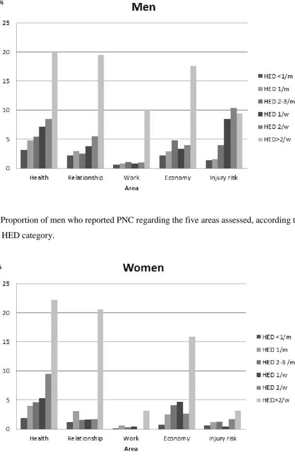 Fig. 2. Proportion of men who reported PNC regarding the five areas assessed, according to  HED category