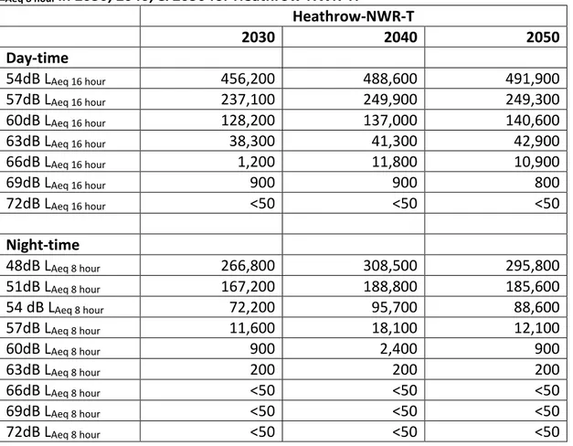 Table 2.2. Estimated population exposed to levels greater than 54dB L Aeq 16 hour   and  L Aeq 8 hour  in 2030, 2040, &amp; 2050 for Heathrow‐NWR‐T