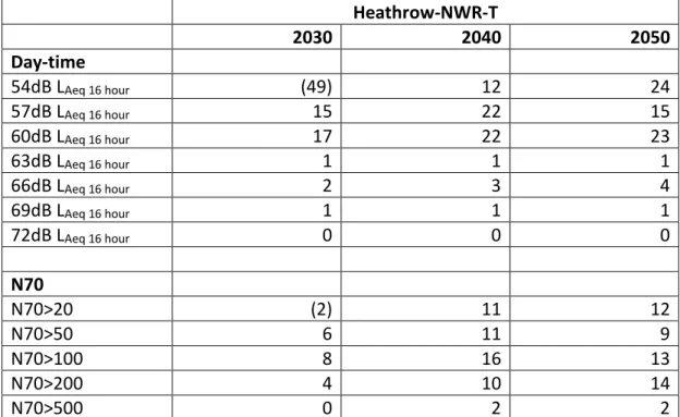 Table 3.2. Number of schools in the Do‐Something Scenarios for Heathrow‐NWR‐T  compared with the Do‐Minimum scenarios