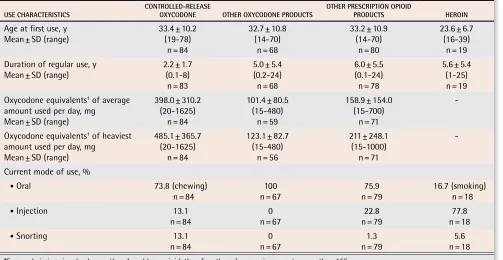 Table 1. Opioid use characteristics for the 2004 cohort: N = 155.*
