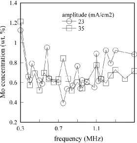 Figure 7. Frequency-dependence of the Mo concentration in the Cu-Mo-Al thin film electrodeposited at amplitudes of 23 and 35 mA/cm2