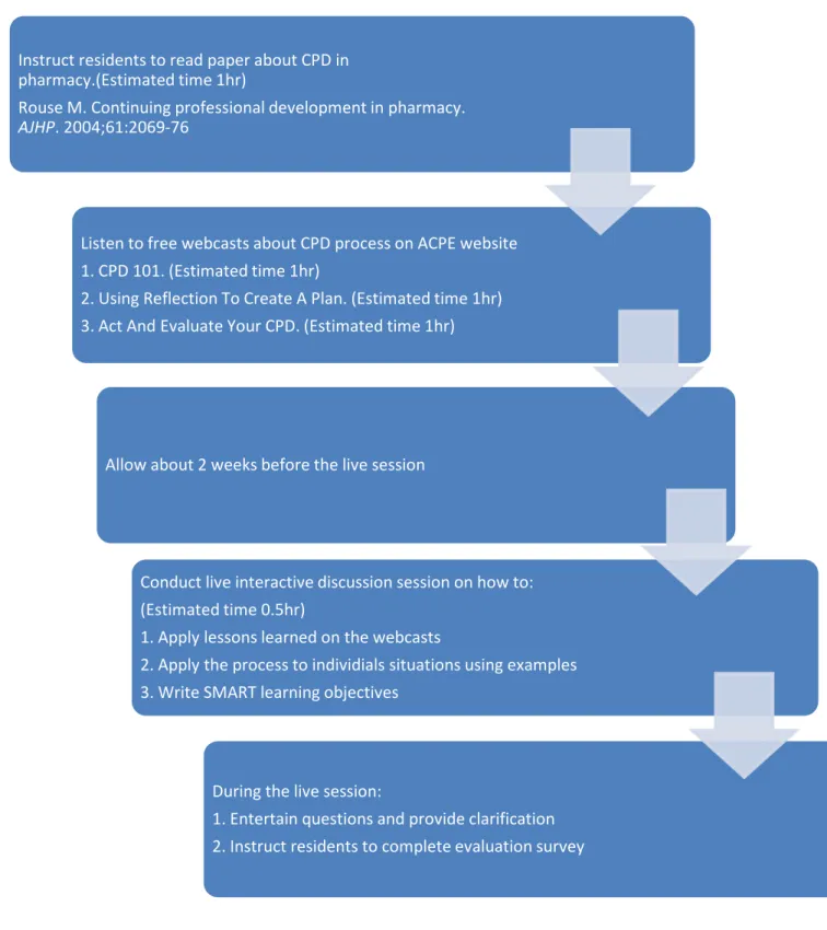 Figure 2. Process Used to Incorporate CPD into the UNC Teaching Certificate Program 
