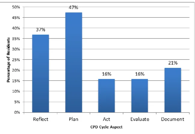 Figure 3. Which Aspects of the CPD Cycle Do You Think Will Be the Easiest to Accomplish?* 