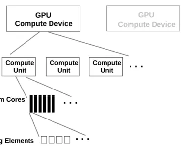 Figure 1.1 shows a simplified block diagram of a generalized GPU compute  device.