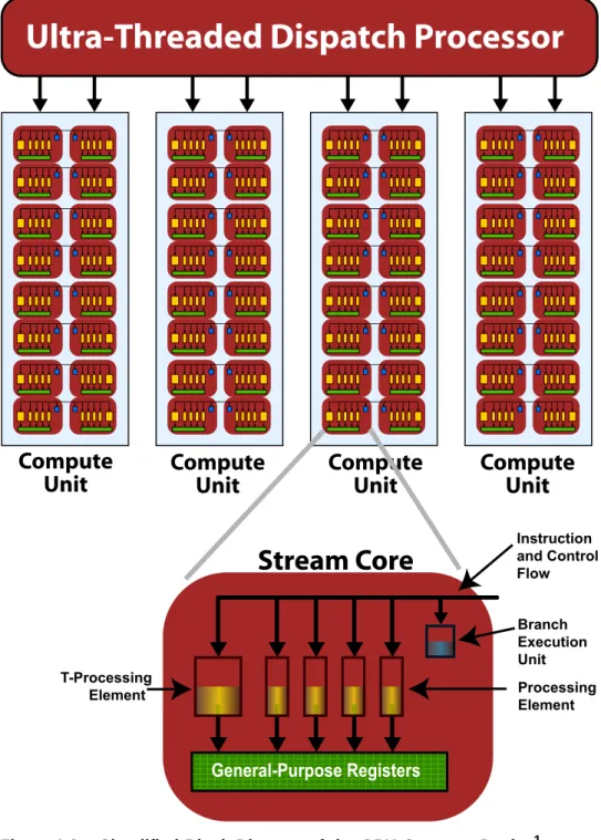 Figure 1.2 Simplified Block Diagram of the GPU Compute Device 1