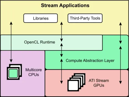 Figure 1.3 ATI Stream Software Ecosystem