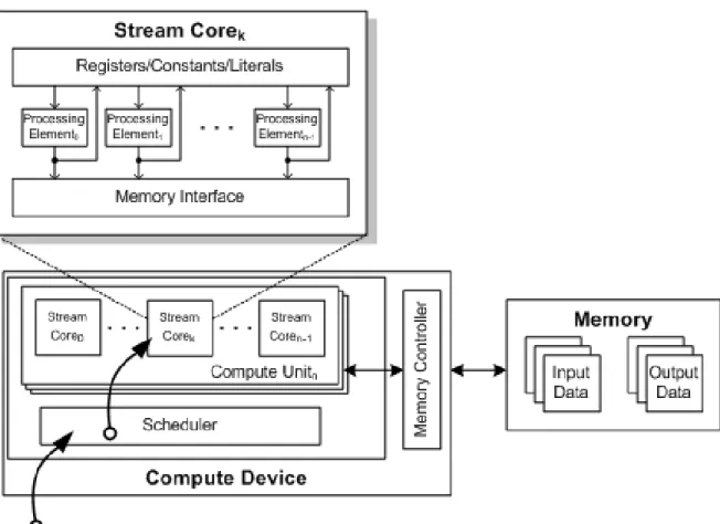 Figure 1.4 Simplified Mapping of OpenCL onto ATI Stream Computing