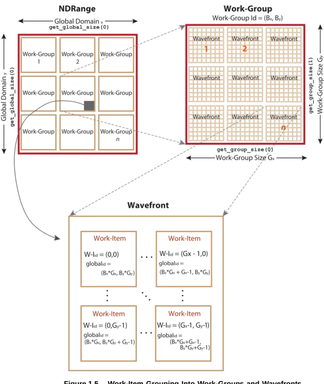 Figure 1.5 Work-Item Grouping Into Work-Groups and Wavefronts