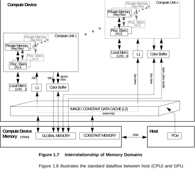 Figure 1.7 Interrelationship of Memory Domains