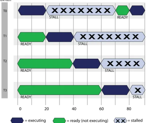 Figure 1.9 Simplified Execution Of Work-Items On A Single Stream Core