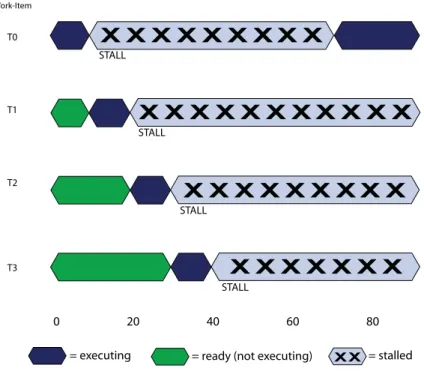 Figure 1.10 Stream Core Stall Due to Data Dependency