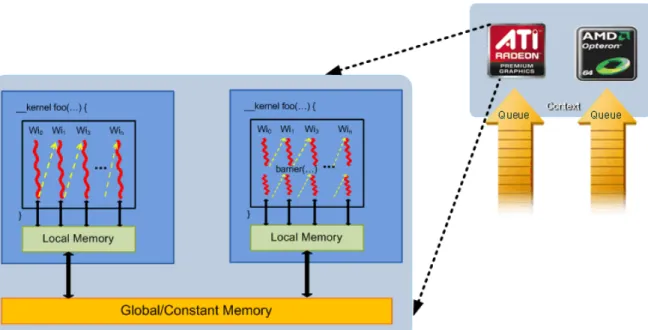 Figure 1.11 OpenCL Programming Model