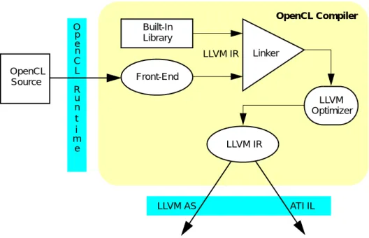 Figure 2.1 OpenCL Compiler Toolchain