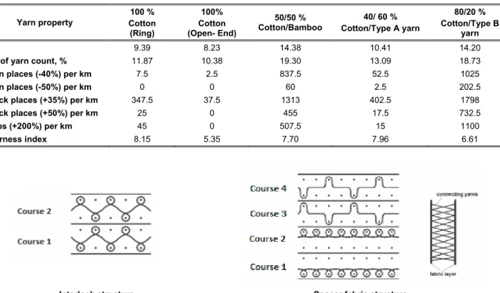 Table 1. Yarn characteristics  Yarn property  100 %  Cotton  (Ring)  100%  Cotton      (Open- End)  50/50 %  Cotton/Bamboo  40/ 60 %  Cotton/Type A yarn  80/20 %  Cotton/Type B yarn  U%  9.39 8.23  14.38  10.41  14.20  CV of yarn count, %  11.87 10.38  19.