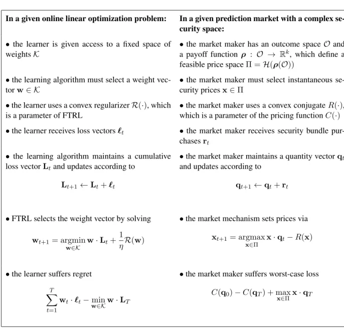 Figure 1: The similarities between our market making framework and the Follow the Regularized Leader algorithm for online linear optimization.