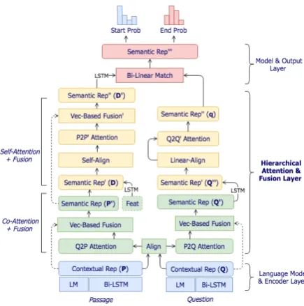 Figure 1: Hierarchical Attention Fusion Network.