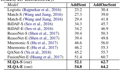 Table 2:The F1 scores of different modelson AddSent and AddOneSent datasets (S: SingleModel, E: Ensemble).