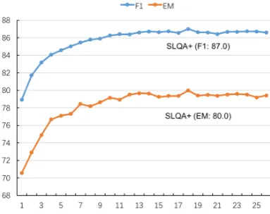 Table 6: Published and unpublished results on theTriviaQA wikipedia leaderboard.