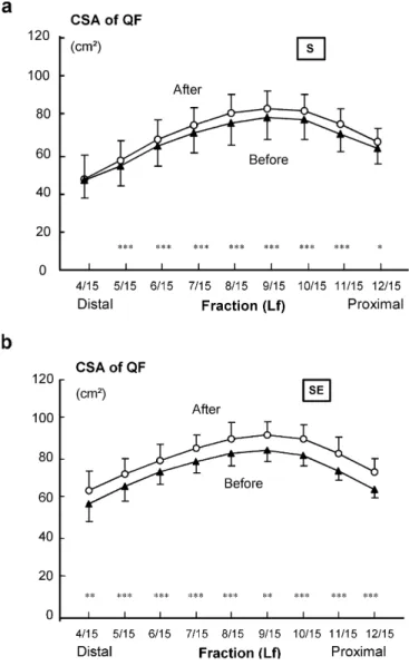 Table 2 Mean (SD) ﬁbre distribution of the vastus lateralis muscle before and after a 21-week strength training period in the strength (S) (n=10) and strength and endurance(SE) (n=8) groups