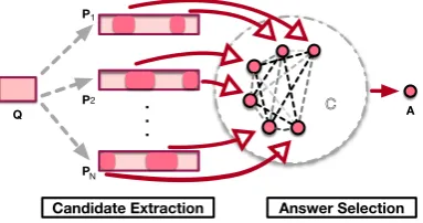 Figure 1: Two-stage RC Framework. The ﬁrst partextracts candidates (denoted with circles) from allthe passages