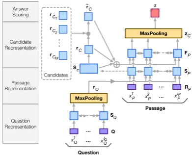 Figure 3: Answer Selection Model Architecture.