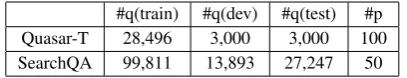 Table 2:The statistics of our experimentaldatasets. #q represents the number of questionsfor each split of the datasets