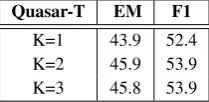 Figure 4: The attention map generated when mod-eling candidates fused representations for the ex-ample in Table 5.