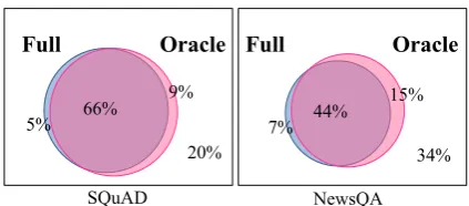 Figure 1: Venn diagram of the questions answeredcorrectly (on exact match (EM)) by the modelgiven a full document (FULL) and the model givenan oracle sentence (ORACLE) on SQuAD (left)and NewsQA (right).