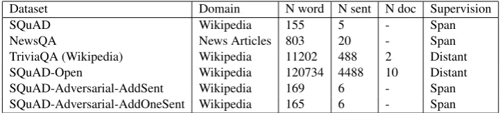 Table 3: Dataset used for experiments. ‘N word’, ‘N sent’ and ‘N doc’ refer to the average number ofwords, sentences and documents, respectively