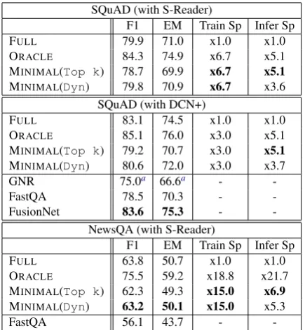 Table 4: Results of sentence selection on the devset of SQuAD and NewsQA. (Top) We comparedifferent models and training methods