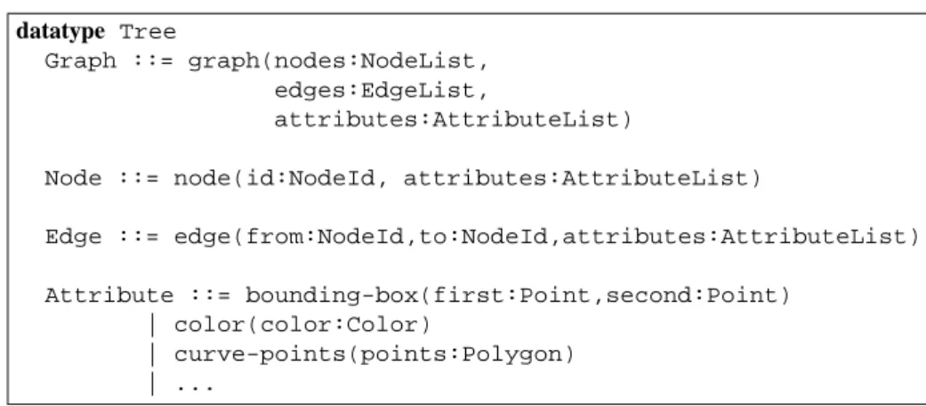 Fig. 11. A part of the datatype definition for graphs, which is 55 LOC in total.
