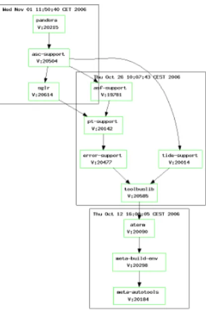 Figure 4. Automatically generated integration graph of the pandora subsystem of the A SF +S DF