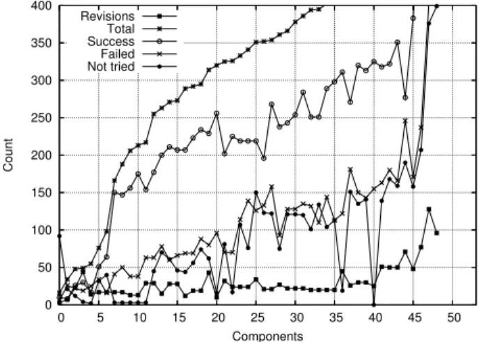 Table 1. Build statistics over two consecutive peri- peri-ods of time of 32 weeks