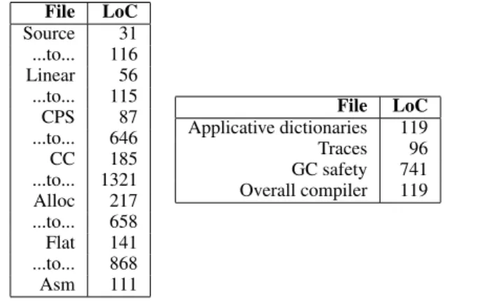 Figure 5. Project lines-of-code counts