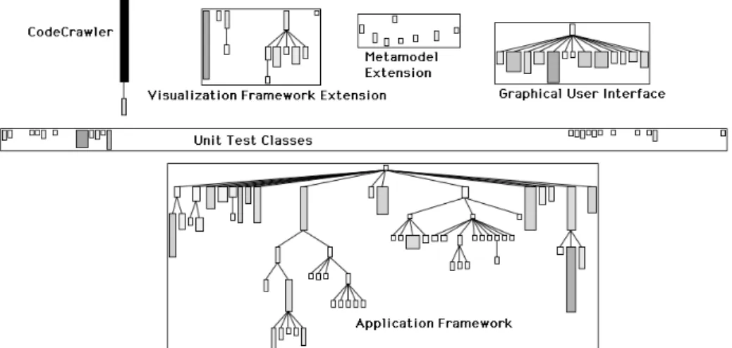 Figure  9  -  CodeCrawler  after  being  torn  apart  in  subsystems  using  grouping facilities.