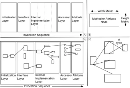 Figure 5 - The layered structure of a class blueprint view.