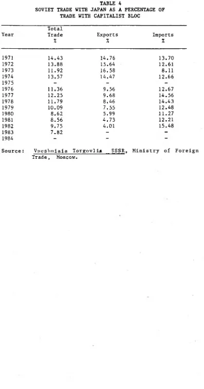 TABLE 4SOVIET TRADE WITH JAPAN AS A PERCENTAGE OF 