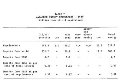 TABLE 7JAPANESE ENERGY DEPENDENCE - 1979 