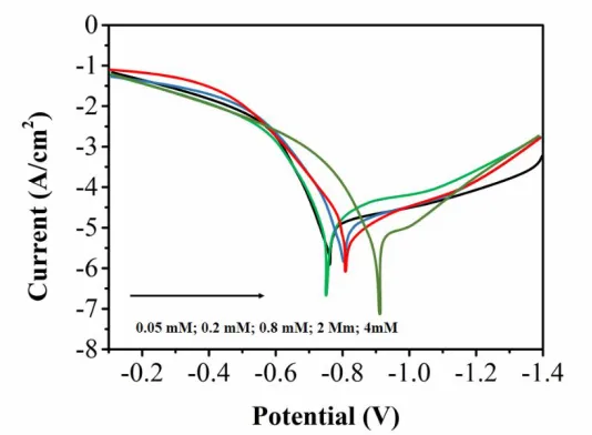 Table 2 presents the data for the corrosion rates of the steel placed in different H2concentrations under the environment where Hthe general corrosion rate of the steel under the environment containing CONevertheless, with the addition of a small quantity 