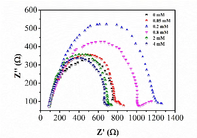 Figure 5. EIS Nyquist plot of steel placed in different H2S concentrations under the coexistence of H2S and CO2 (CCO2 = 10 mM)