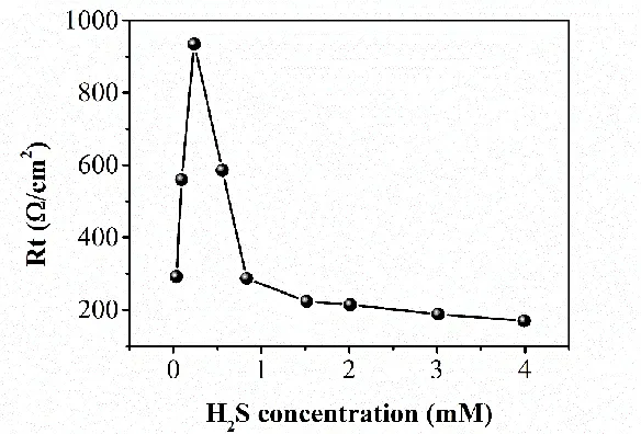 Figure 6. Charge transfer resistance of the steel placed in different H2S concentrations under the coexistence of H2S and CO2 (CCO2 = 10 mM)