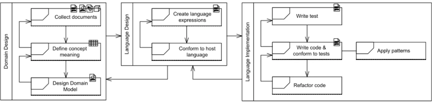 Figure 1: The Agile DSL-Engineering Process