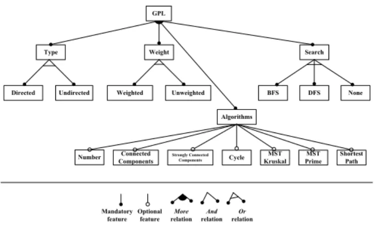 Figure 2: The Graph Product Line