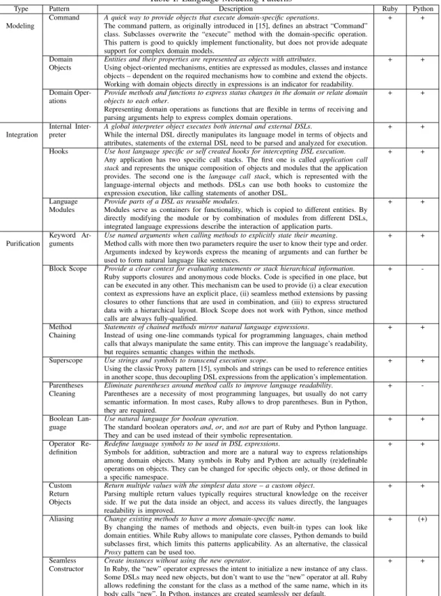 Table I: Language Modeling Patterns